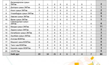 Сул орон тооны мэдээлэл