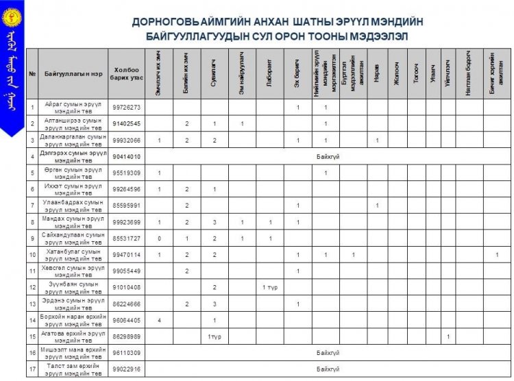 ЭМЧ, ЭМНЭЛГИЙН МЭРГЭЖИЛТНҮҮДИЙГ УРЬЖ БАЙНА.