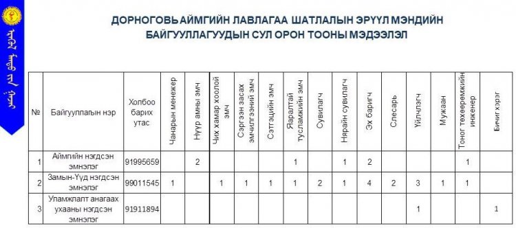 ЭМЧ, ЭМНЭЛГИЙН МЭРГЭЖИЛТНҮҮДИЙГ УРЬЖ БАЙНА.