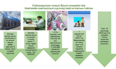 эрүүл мэндийн байгууллагын нийгмийн хамгаалал-2023